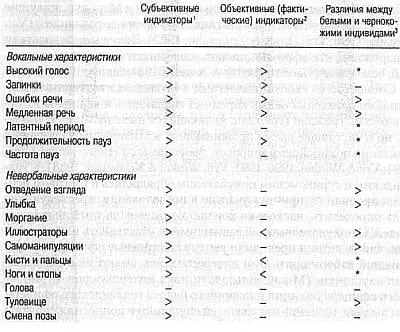 1 наблюдатели ассоциируюит усиление данных сигналов с обманом - фото 17