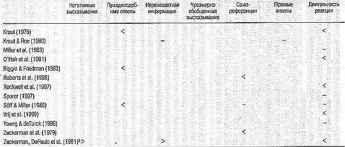 Вербальные характеристики чаще имеющие место при обмане чем при сообщении - фото 21