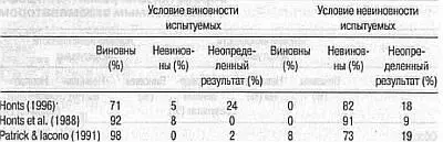 Глава 8 Практические рекомендации по выявлению лжи Наконец я коснусь трех - фото 36