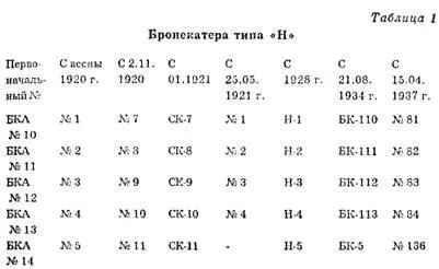 Эти пять бронекатеров 3 июля 1920 г принимались от Военного ведомства и - фото 2