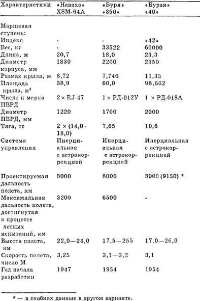 ПРОЕКТ КРЫЛАТОЙ РАКЕТЫ П 100 БУРЕВЕСТНИК Кроме Лавочкина и Мясищева - фото 5