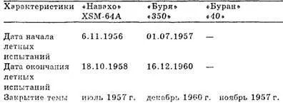 ПРОЕКТ КРЫЛАТОЙ РАКЕТЫ П 100 БУРЕВЕСТНИК Кроме Лавочкина и Мясищева - фото 6