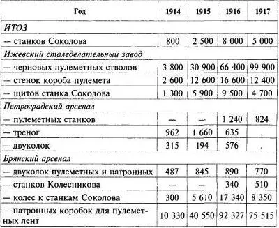 Частную промышленность попытались привлечь хотя бы к производству пулеметных - фото 71