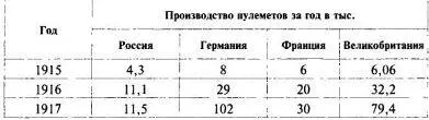 Во Франции за 19141918 гг выпустили около 312 тыс пулеметов всех систем в - фото 74