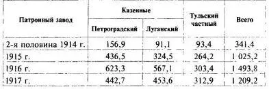 Заметим что и по этим цифрам в источниках имеются расхождения Всего же в - фото 75