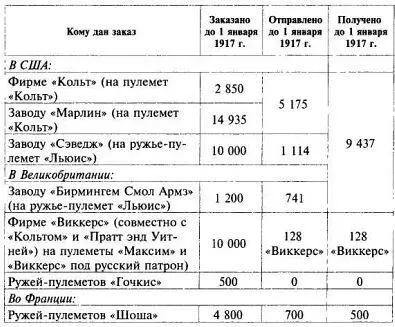До 1 июня 1917 г по данным ГАУ за границей было принято 16 960 пулеметов - фото 79