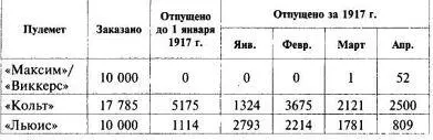Основная масса поставок пришлась уже на последний для России период Первой - фото 80