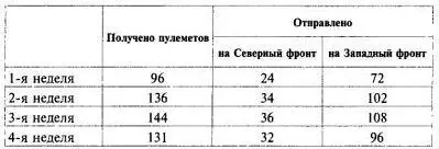 На 1 февраля 1916 г три основных фронта имели около 44 млн бойцов и - фото 88