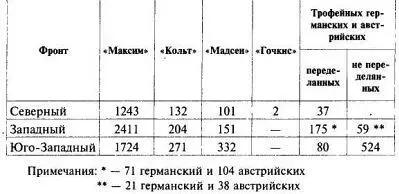 В среднем 1 пулемет на 590 человек хотя по армиям корпусам и дивизиям - фото 89