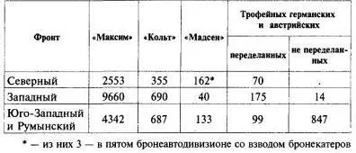 Соотношение поставок отечественных пулеметов Максим и заграничных видно из - фото 91