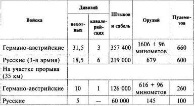 В целом в русских войсках 1 пулемет здесь приходился на 365 человек у - фото 102