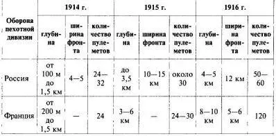 В конце 1916 года оборона русских войск строилась обычно в две полосы каждая - фото 109