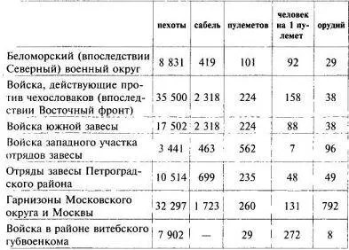 Всего же на 123 977 бойцов приходилось 1050 орудий и 1635 пулеметов остальное - фото 156