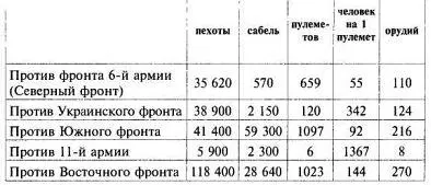 Как видим насыщенность войск пулеметами по фронтам различалась очень - фото 160