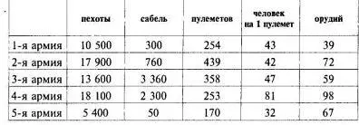 Численный состав вооруженных сил военных округов на середину февраля 1919 г - фото 162