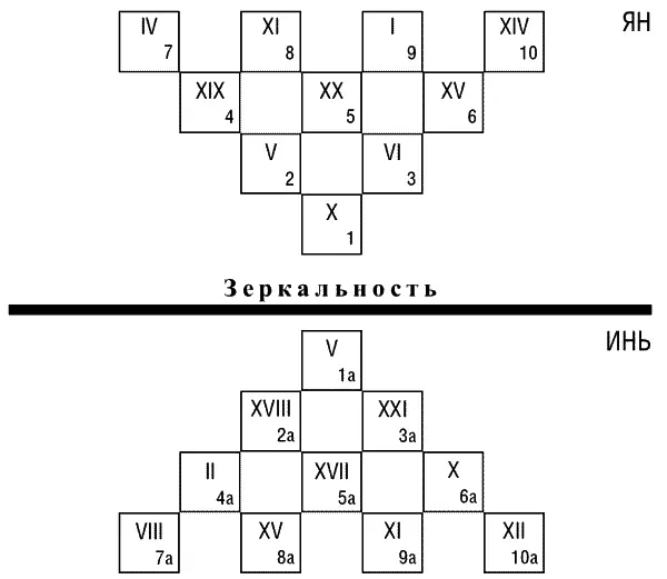 Ρис 5 Схема расклада Зеркальный тетраксис о совместимости отношений во всех - фото 22