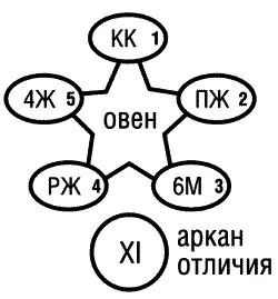 Рис 7а Пентаграмма Овна 1й этап прочтения Рис 7б Пентаграмма Тельца - фото 31