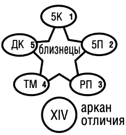 Рис 7в Пентаграмма Близнецов 3й этап прочтения Рис 7г Пентаграмма - фото 33