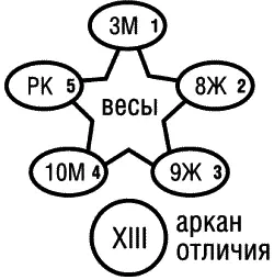 Рис 7ж Пентаграмма Весов 7й этап прочтения Рис 7з Пентаграмма - фото 37