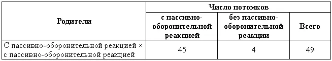 Таблица 3 Скрещивание пассивнооборонительных собак с собаками без - фото 6