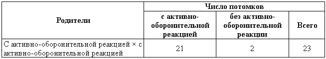 Таблица 6 Скрещивание собак с активнооборонительной реакцией с собаками без - фото 9