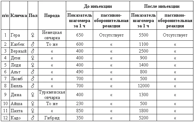 Рис 9 Средние вычисленные по индексам показателей шагомеров для собак после - фото 24