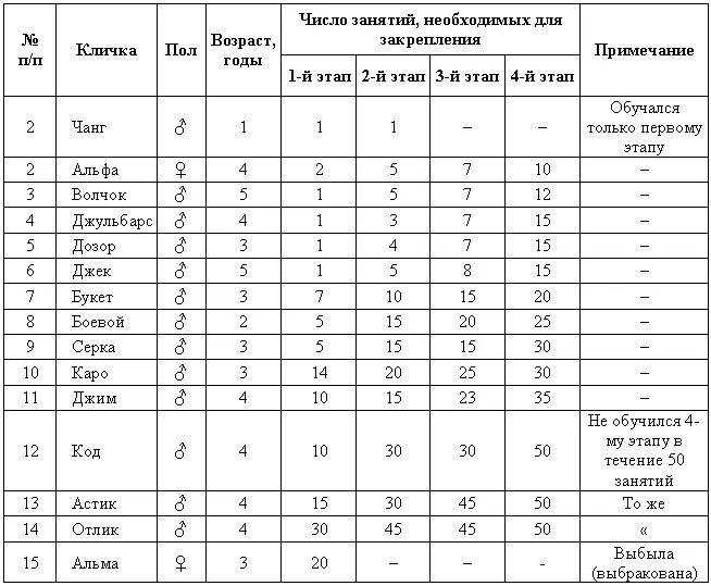 Обучение исследованных собак производилось по следующим этапам 1 Собаки - фото 27