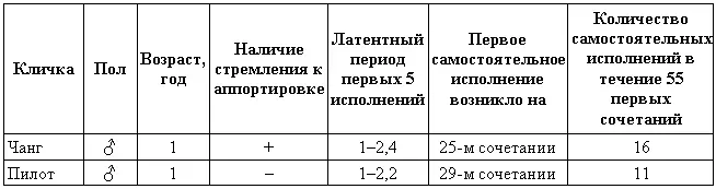 Примечание В обоих случаях рефлекс выработался на 9м опыте Вторая собака - фото 29