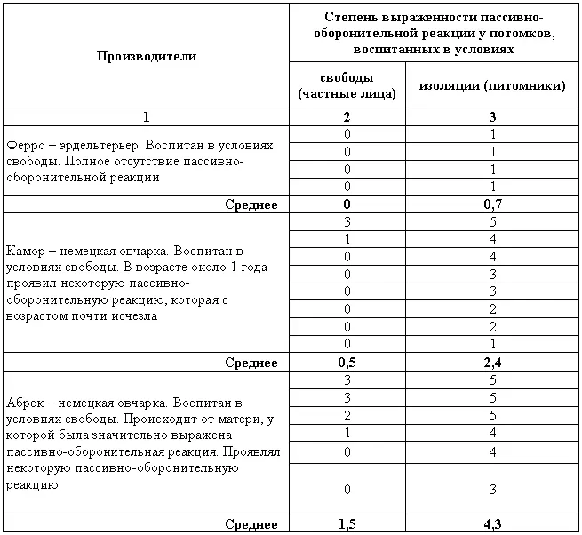 Приведенный анализ формирования двух различных реакций поведения показал - фото 34