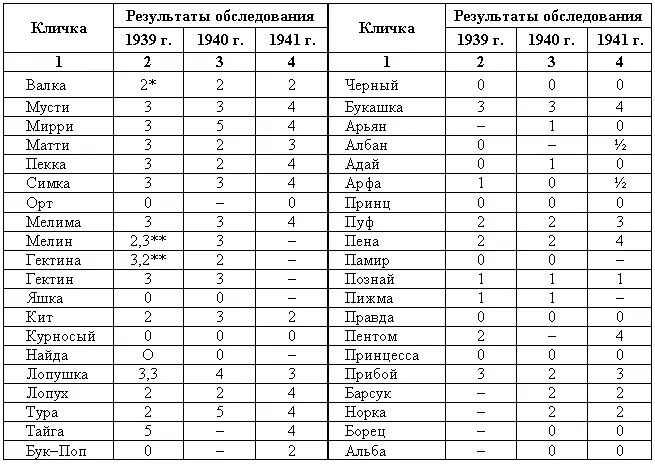 Всюду опущено обозначение Тр а указана только степень трусости - фото 35
