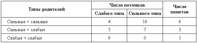 Из этой таблицы ясно видна роль наследственности в возникновении - фото 43