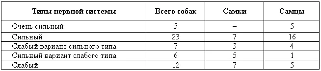 В табл 5 приведены данные о силе нервной системы собак различного пола Для - фото 45