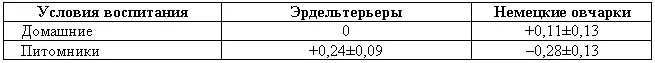 Из этой таблицы видно отсутствие корреляции между активно и - фото 53
