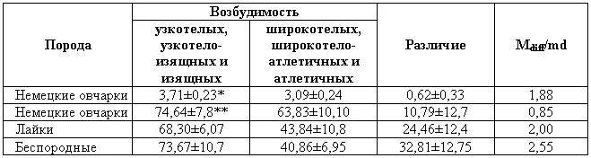 Показатели даны в баллах по принятой нами шкале оценки возбудимости - фото 56