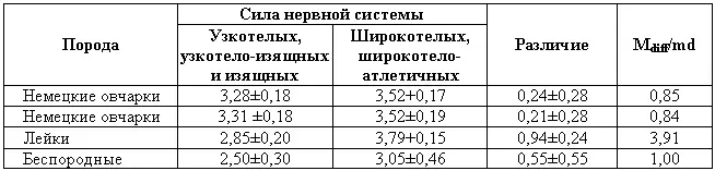 Таблице 4 Корреляция между конституцией и дрессируемостью по службе связи - фото 57