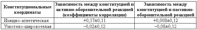 Таким образом в пределах каждой группы указанных конституций недостаток одного - фото 59