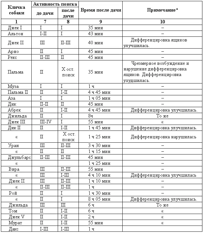 Рис 1 Собака Дик А работа по следу до дачи фенамина 29IX Погода ясно - фото 61