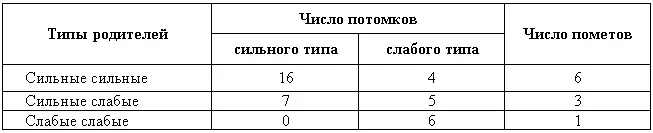 Детальное исследование роли генотипических факторов в выработке условных - фото 71