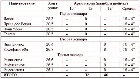 ЛЕГКИЕ СИЛЫ Эскадры легких крейсеров I эскадра 4 крейсера II эскадра 4 - фото 11
