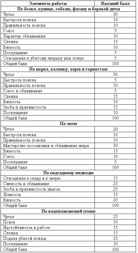 Чутье обоняние зрение и слух с помощью которых собака должна быстро - фото 84