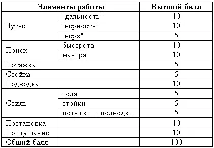 Чутье в нем расценивают как его физиологические качества дальность - фото 86