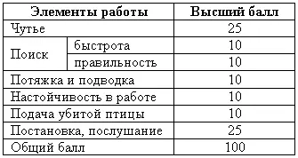 Чутье у спаниеля должно быть четким и безошибочным Быстрота поиска на открытых - фото 93