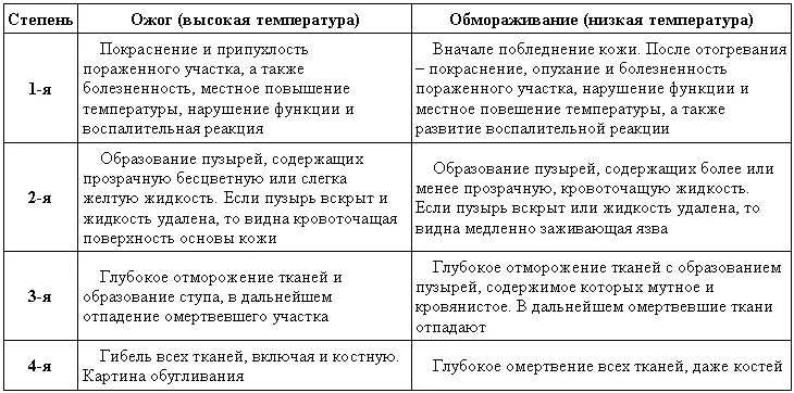 Обмораживание Обмораживание это болезненное изменение тканей имеющее - фото 95