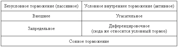 Как видно из приведенной таблицы сонное торможение может развиться из любого - фото 97