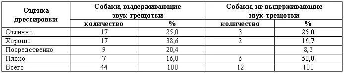 Из приведенной таблицы видно что среди собак не выдерживающих звука трещотки - фото 98