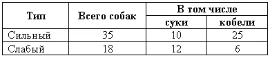 Из таблицы 4 видно что собак сильного типа среди кобелей больше чем среди - фото 101