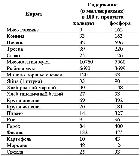 Недостаток минеральных солей в корме вызывает глубокие расстройства в - фото 204