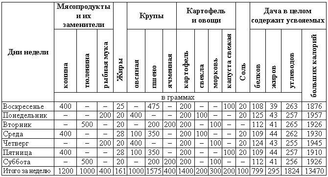 Приведенная раскладка составлена для собак со средней рабочей нагрузкой в - фото 209
