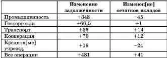 Развитие учетноссудных операций во 2м полугодии 192627 года потребовавшее - фото 12