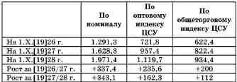 Несмотря на то что номинальная денежная масса за 1927 28 г возросла на - фото 22
